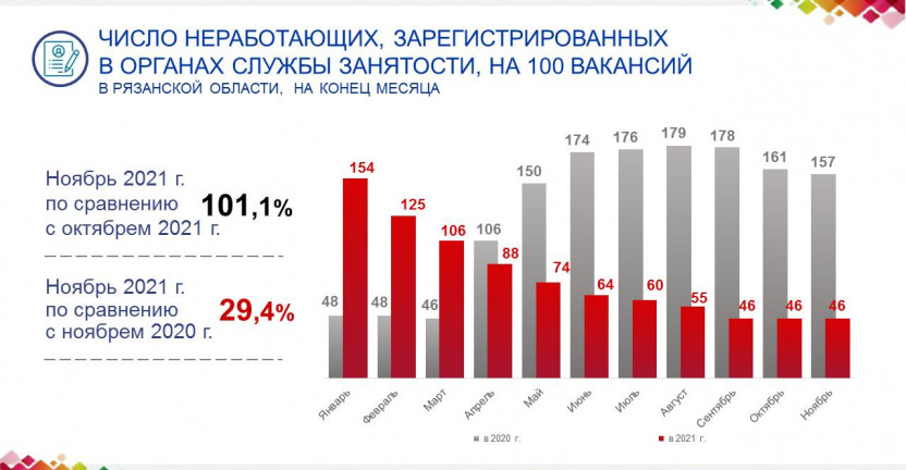 Число неработающих, зарегистрированных в органах службы занятости, на 100 вакансий